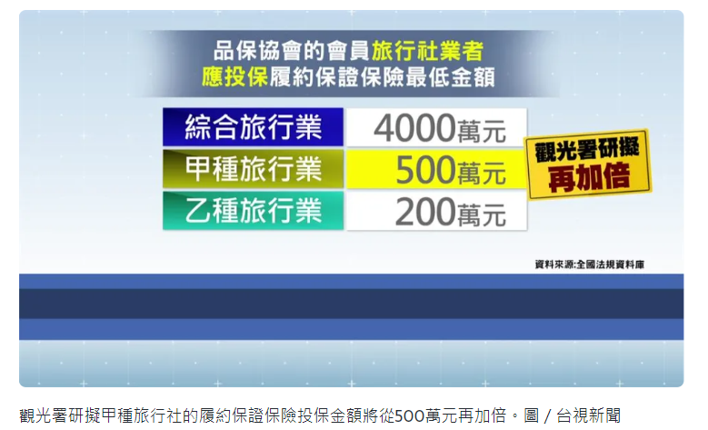 旅行社履約保證金擬提高加倍-資料來源台視新聞。
